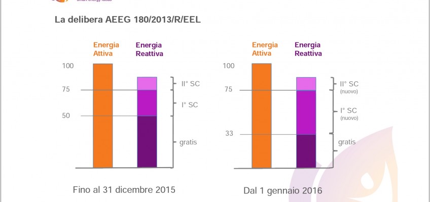 Meno Reattiva dal 2016