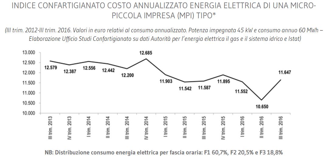 Grafico aumento costi energia per piccole industrie