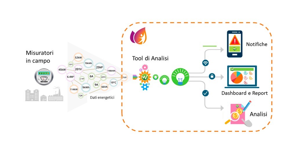 Monitoraggio Energetico Encore - Energy Data Analytics