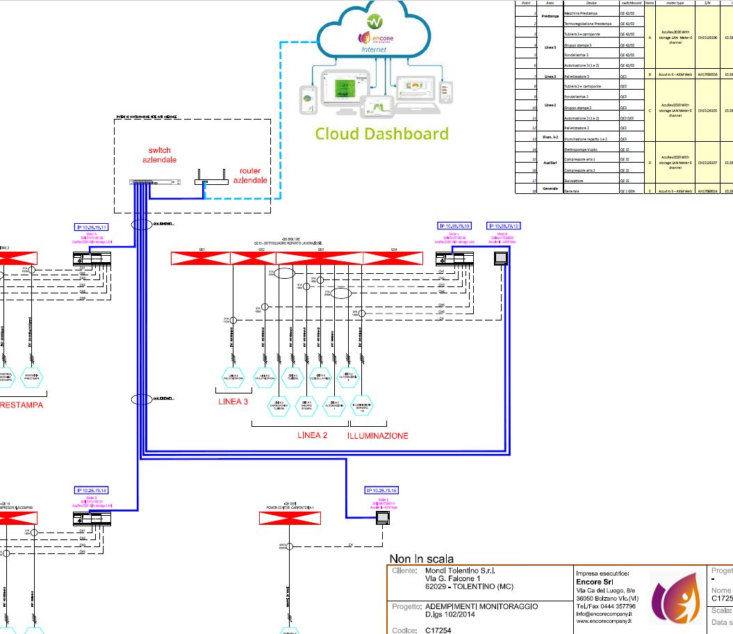 Configurazione Cloud Encore