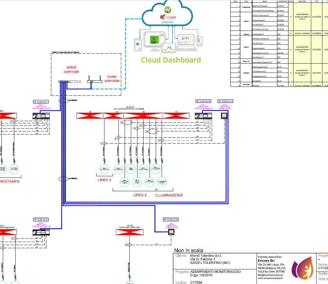 Configurazione Cloud Encore