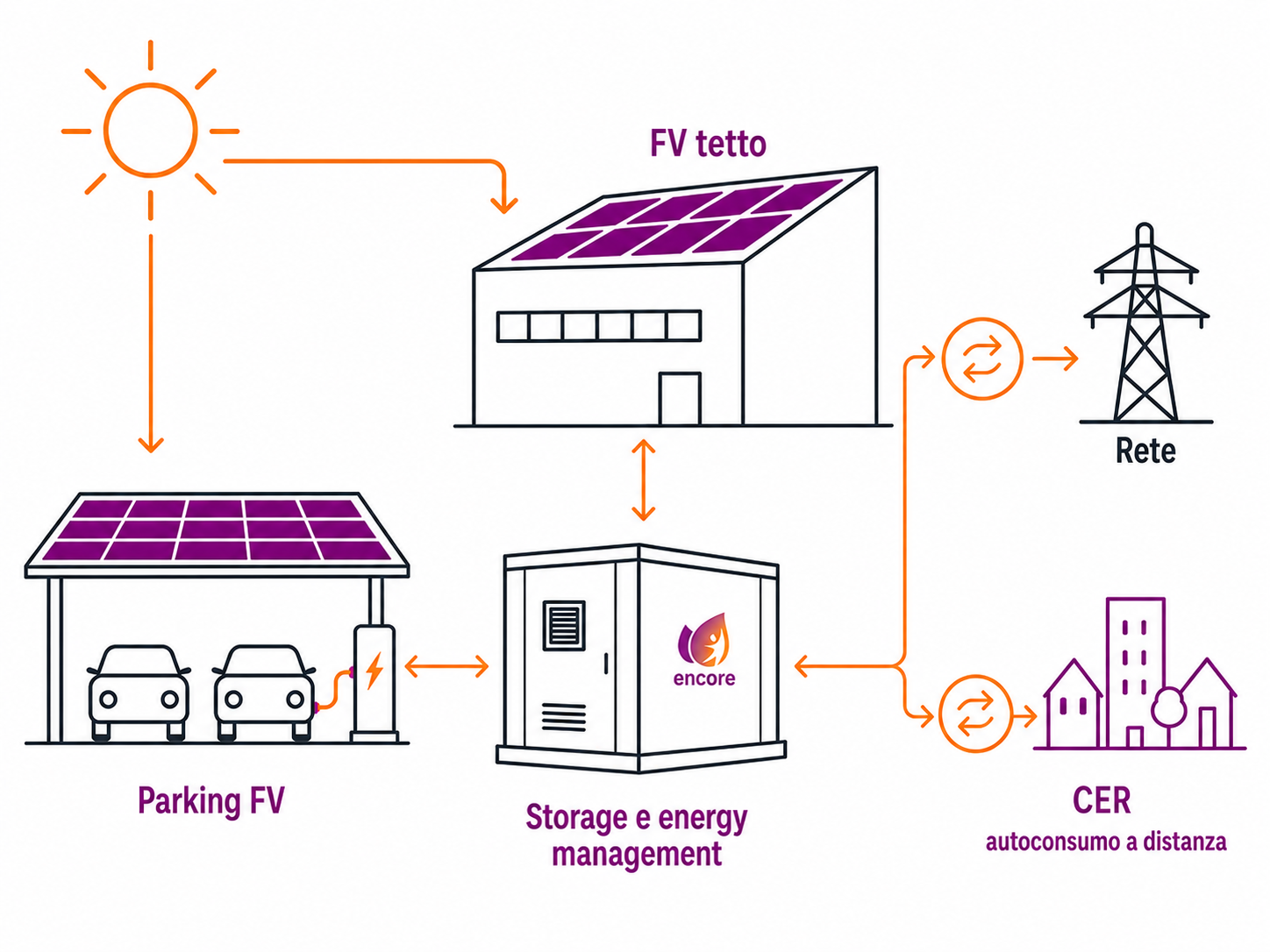 Schema di autoconsumo con fotovoltaico, storage, azienda, rete e comunità energetiche